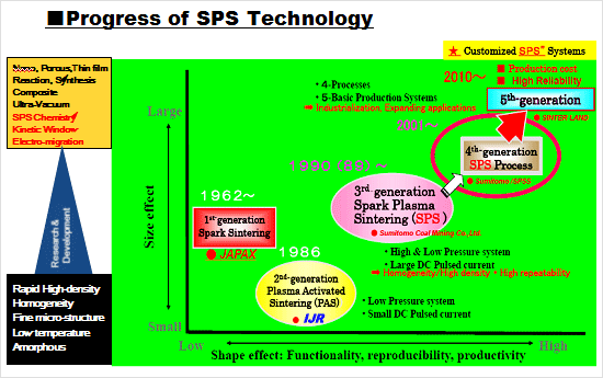 Progress of SPS Technology